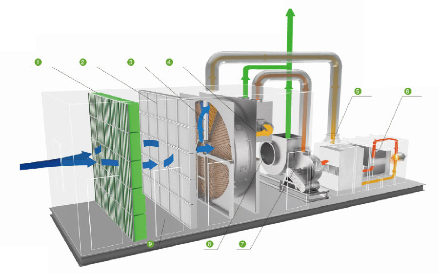  　　預(yù)處理設(shè)計(jì)采用噴粉+布袋除塵器系統(tǒng)，可有效去除廢氣中的油分、顆粒物、硫化物等，該項(xiàng)目已實(shí)施近1 年，二級過濾和濃縮轉(zhuǎn)輪的入口風(fēng)道均沒有明顯油污，去油效果。  　　筒式濃縮轉(zhuǎn)輪，沸石模塊采用日本進(jìn)口材料，濃縮倍率可達(dá)25倍，RTO采用旋轉(zhuǎn)式，這種組合方式大大節(jié)省占地面積，節(jié)約投資和運(yùn)行費(fèi)用。  　　該技術(shù)基于云平臺的橡膠工廠RTO廢氣治理智慧控制系統(tǒng)，打造了管理信息化、控制自動(dòng)化、點(diǎn)檢智能化、設(shè)備全壽命監(jiān)控的管理系統(tǒng)。  處理后的顆粒物排放濃度為2.02mg/m3，去除效率為81%；非甲烷總烴排放濃度為0.89mg/m3，去除效率達(dá)98%；臭氣濃度為269，去除效率達(dá)89%，各項(xiàng)指標(biāo)遠(yuǎn)低于標(biāo)準(zhǔn)。